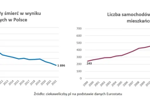 Ile osób rocznie ginie w wypadkach samochodowych - przerażające statystyki