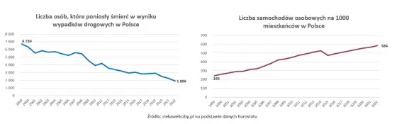 Ile osób rocznie ginie w wypadkach samochodowych - przerażające statystyki