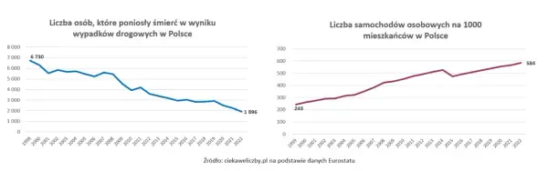 Ile osób rocznie ginie w wypadkach samochodowych - przerażające statystyki